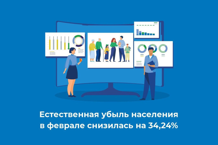 Естественная убыль населения в феврале снизилась на 34,24%. Естественная убыль населения в феврале снизилась на 34,24%.